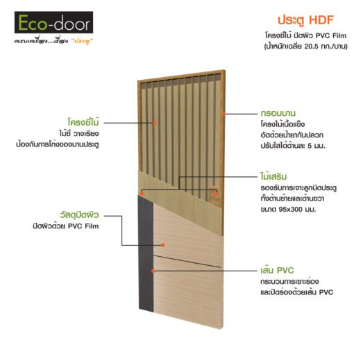ประตู HDF PVCFilm รุ่น B50 ภายใน 80*200 Cm (ไม่เจาะลูกบิด) - Image 3