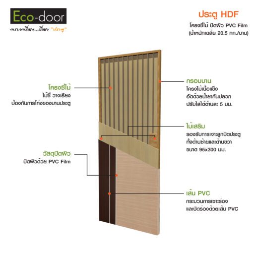 ประตู HDF ปิดผิว Pvc Film รุ่น PL-3 ภายใน 80*200 cm (ไม่เจาะลูกบิด) - Image 2